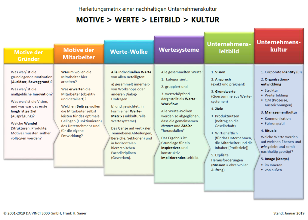 Herleitung einer Unternehmenskultur