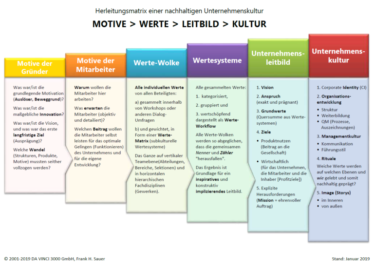 Unternehmenskultur - Definition und Beschreibung