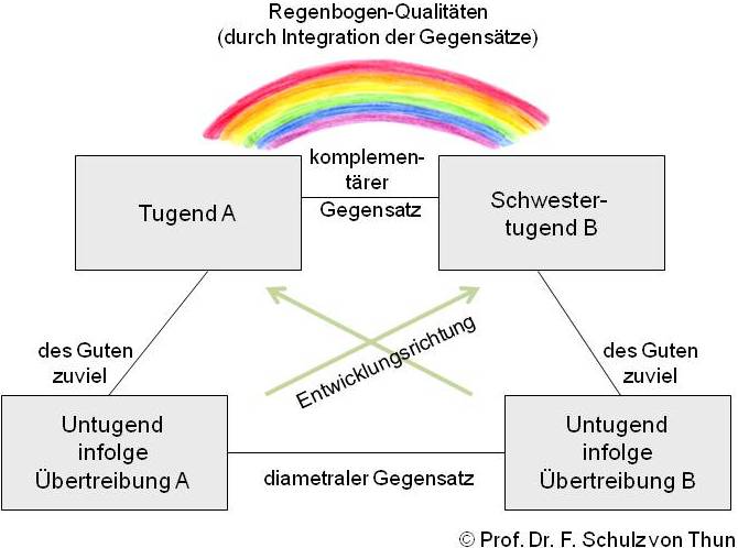 „Werte- und Entwicklungsquadrat“ nach Prof. Dr. F. Schulz von Thun