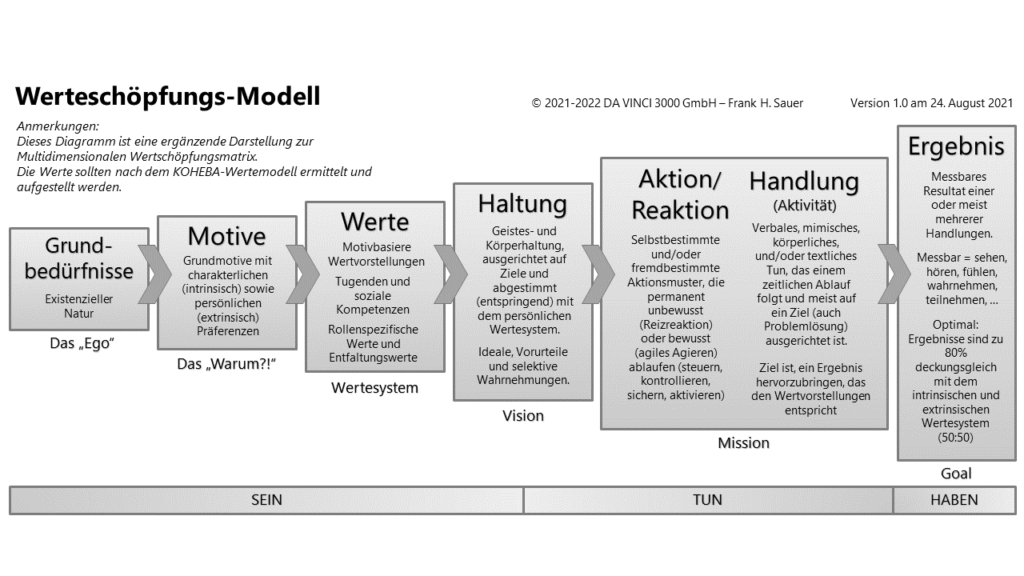 Werteschöpfungsmodell: Skala Grundbedürfnisse bis Ergebnisse