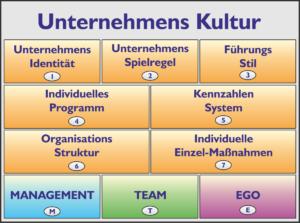 Baukasten Unternehmenskultur