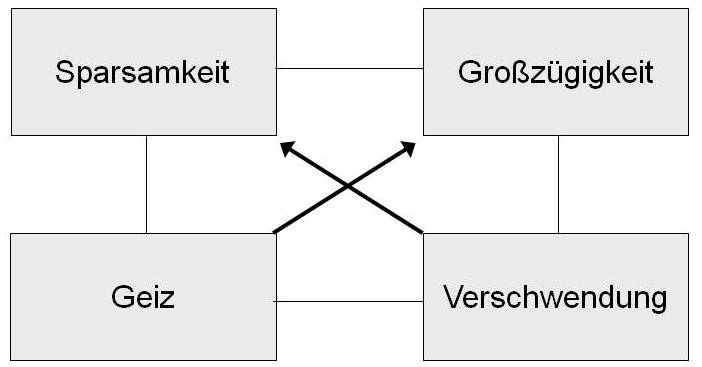 Wertemodell: Ursprüngliches Wertequadrat von Paul Helwig