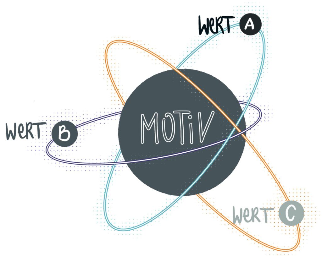 Sonnensystem: Motiv (Sonne) + Werte (Planeten)