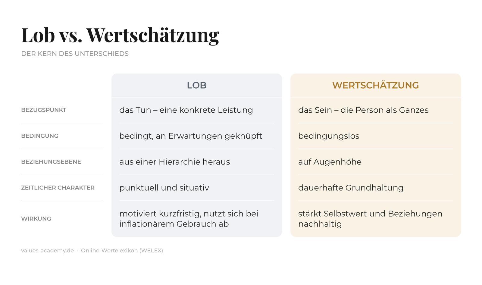 Lob vs. Wertschätzung – der Kern des Unterschieds