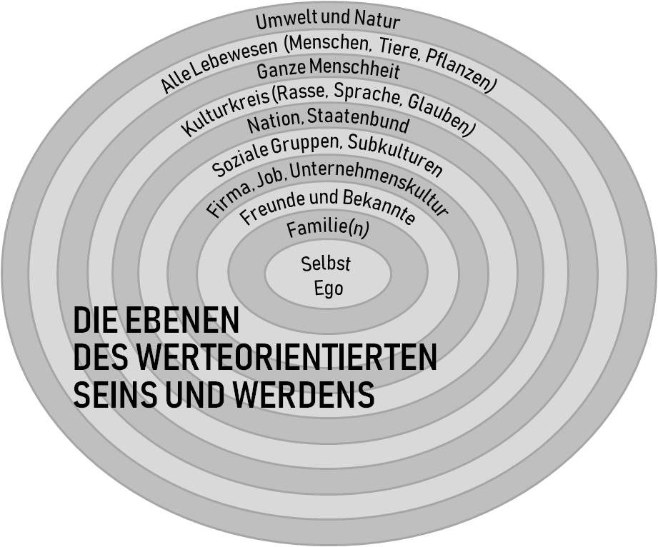 Die rollenspezifischen Ebenen des Seins und Werdens