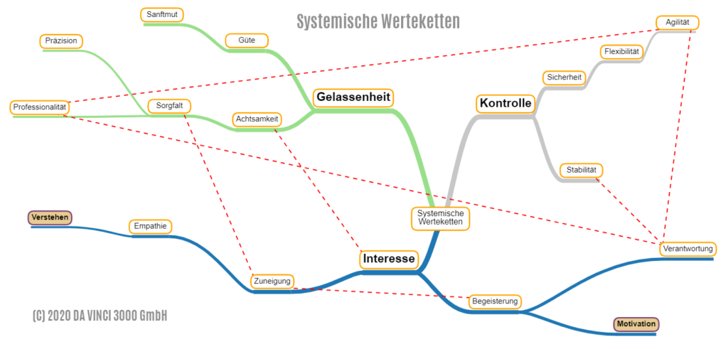 Systemische Werteketten (hier 3-fach)