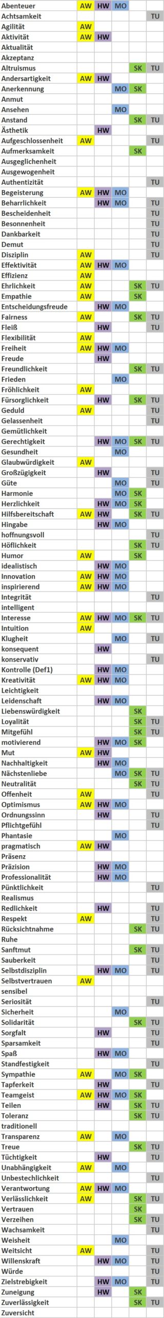 Werte-Begriffs-Matrix der Werte-Typen