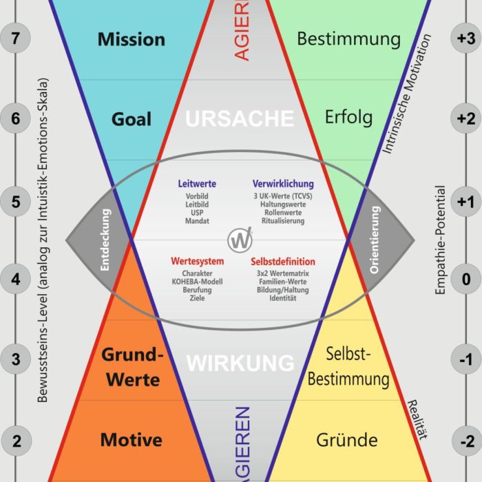 Multidimensionale Wertschöpfungsmatrix (Version 2022)