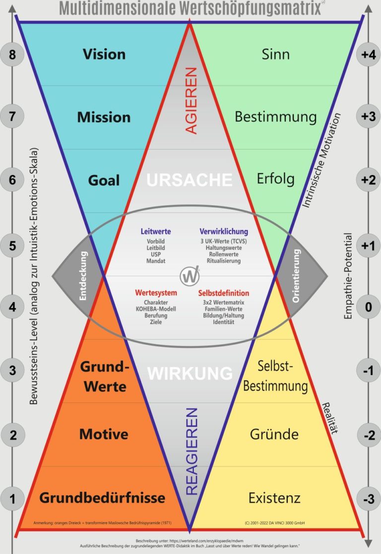 Multidimensionale Wertschöpfungsmatrix (Version 2022)