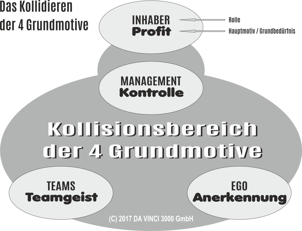 Schaubild: Die grundlegenden Rollenkonflikte der 4 Grundmotive in Unternehmen