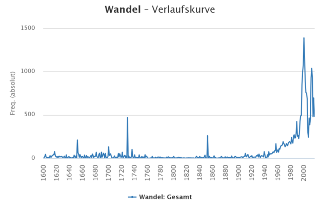 Wertewandel (historisch) - Definition, Beschreibung und Liste