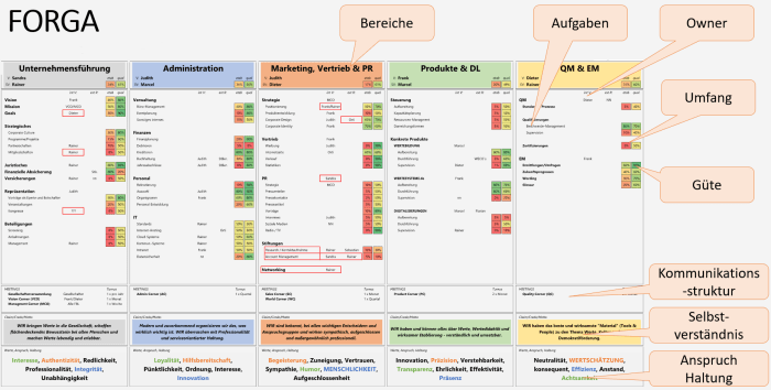 FORGA - wertebasiertes Funktions-Organigramm (beschriftet)