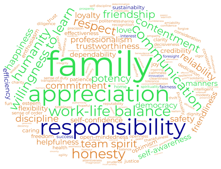 Wordcloud Employees Values Example