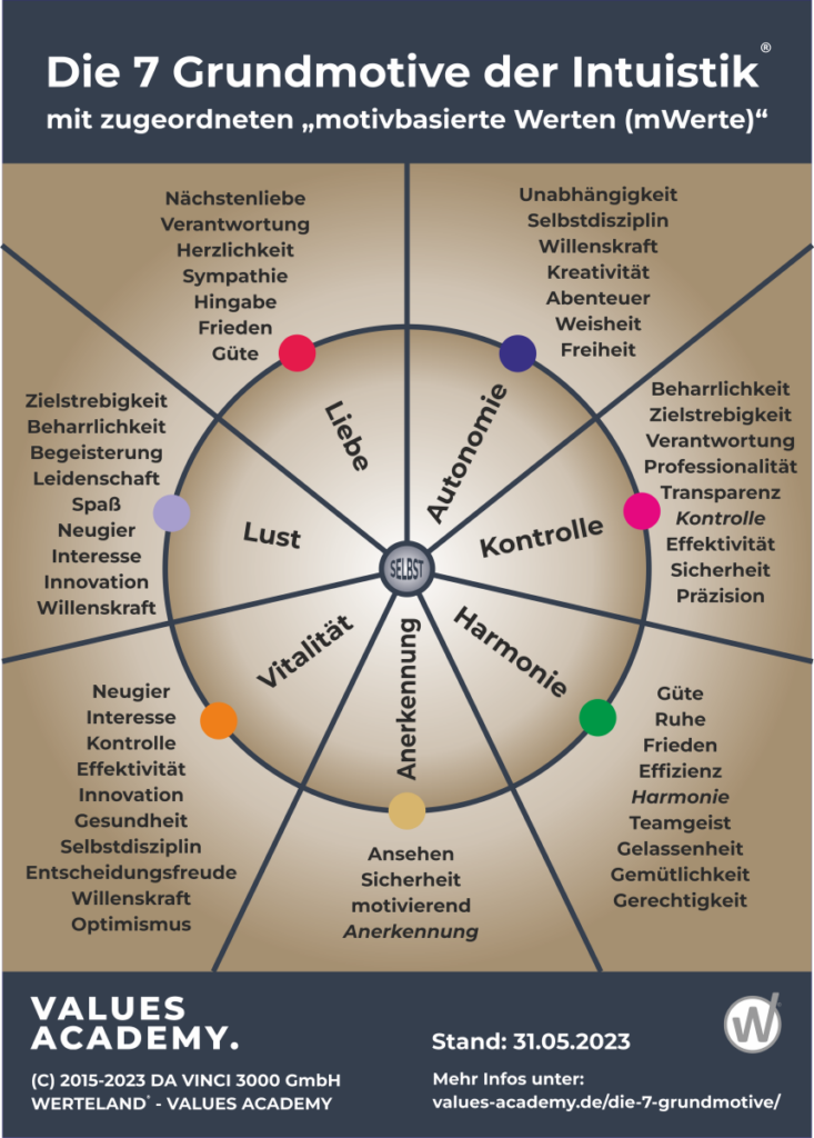 Die 7 Grundmotive der Intuistik