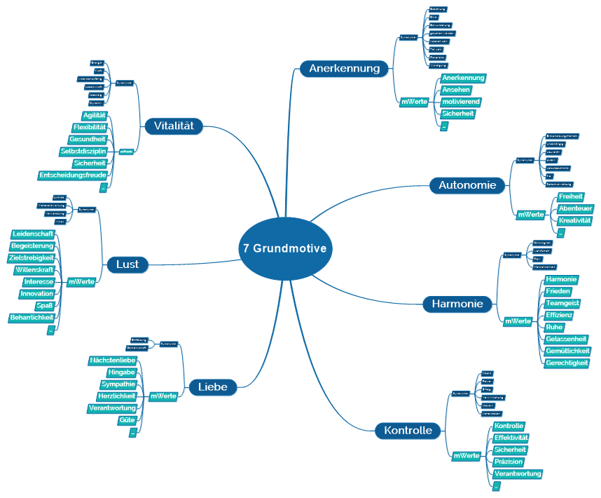 Die 7 Grundmotive der Intuistik (Mind-Map - mit Synonyme)