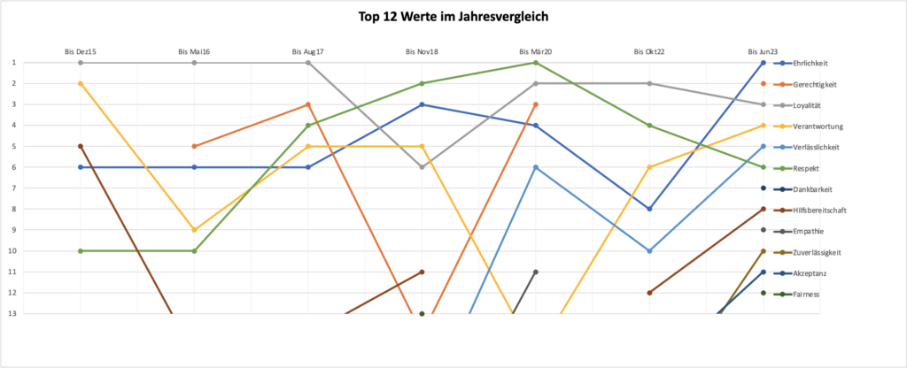 Werte Ranking Top 12 - 2015 bis 2023