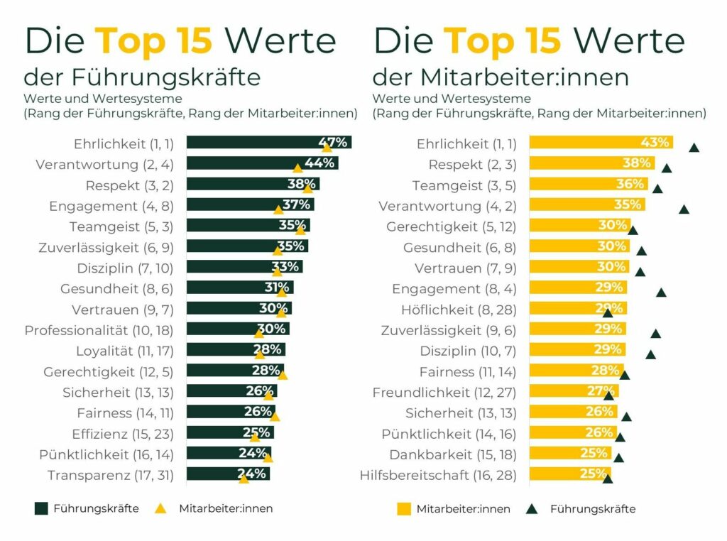 Values Report - Werteermittlung aller Mitarbeiter