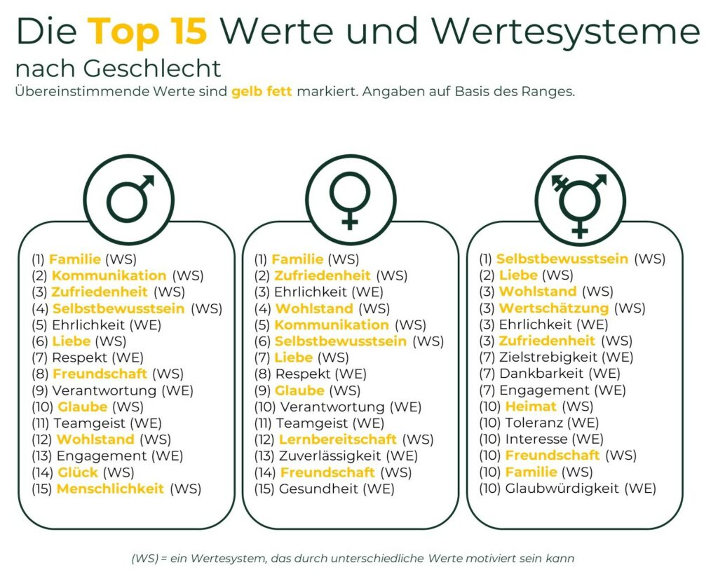 Werte und Wertesysteme nach Geschlecht (MAWU)