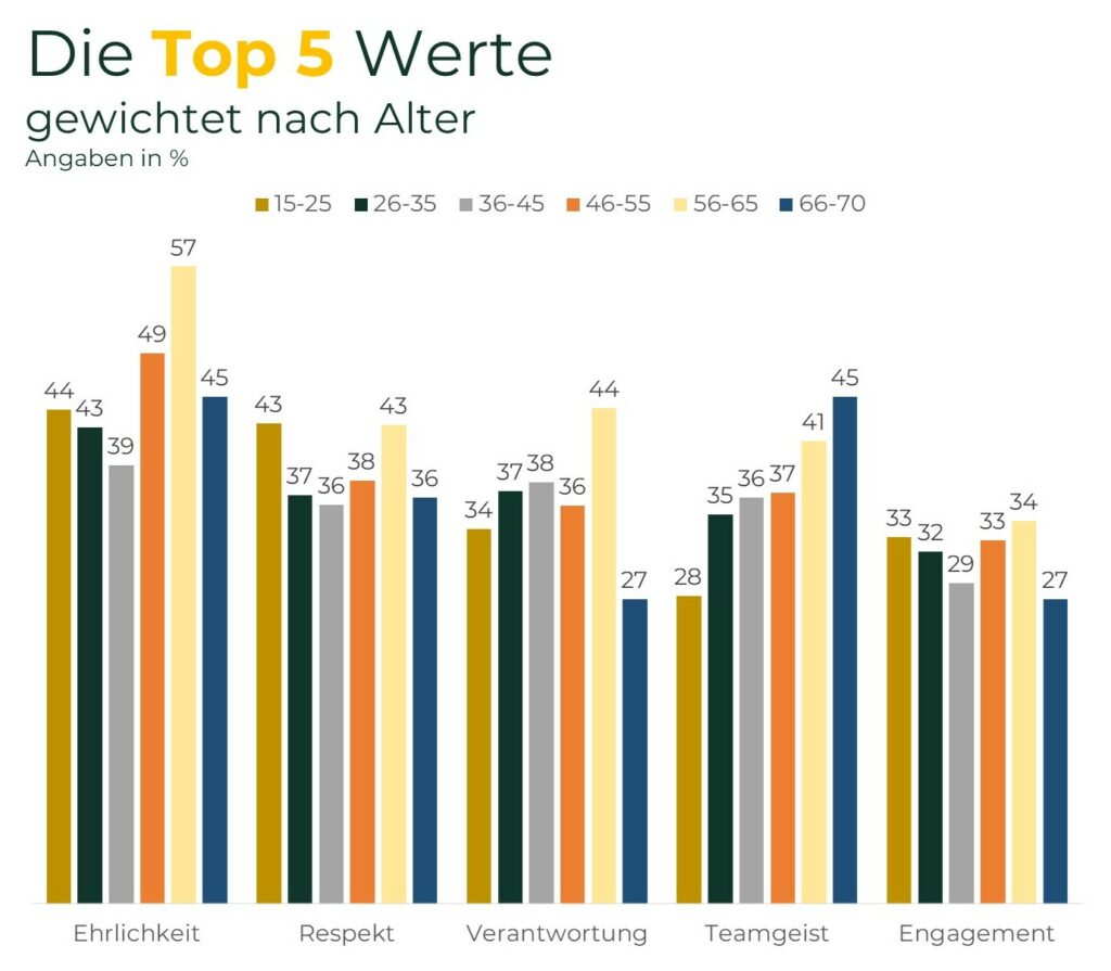 Werte gewichtet nach Alter (MAWU)