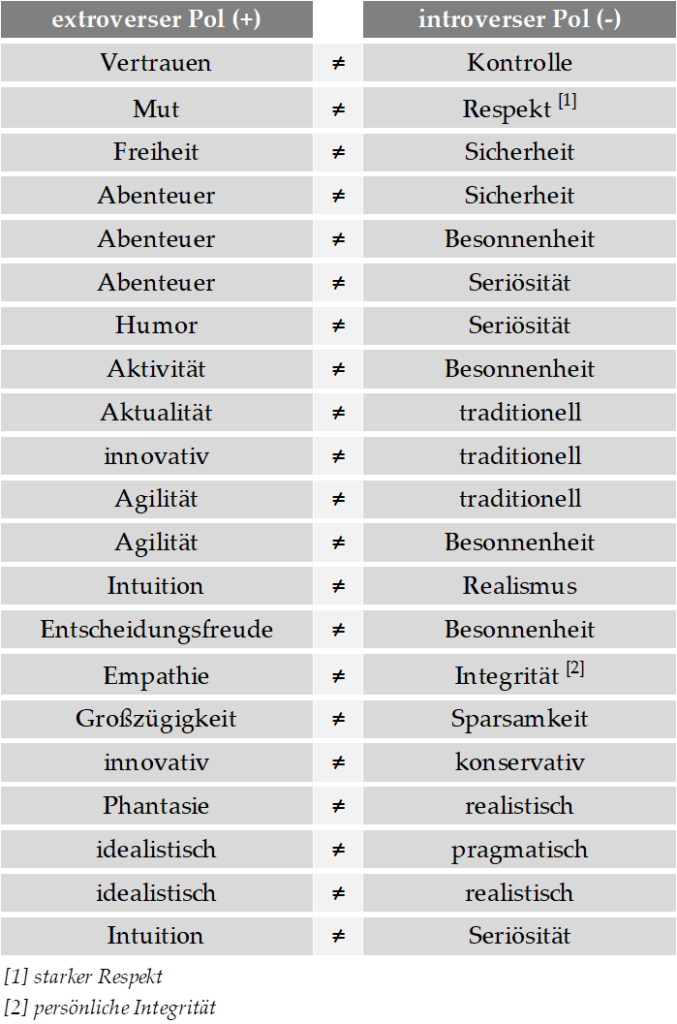 Antonyme Werte (Beispiele)