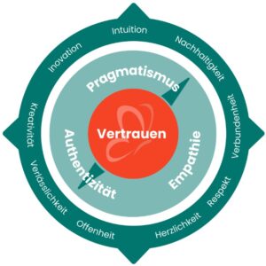 Werte- und Markenkompass