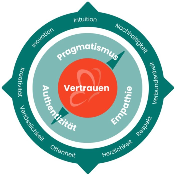 Werte- und Markenkompass