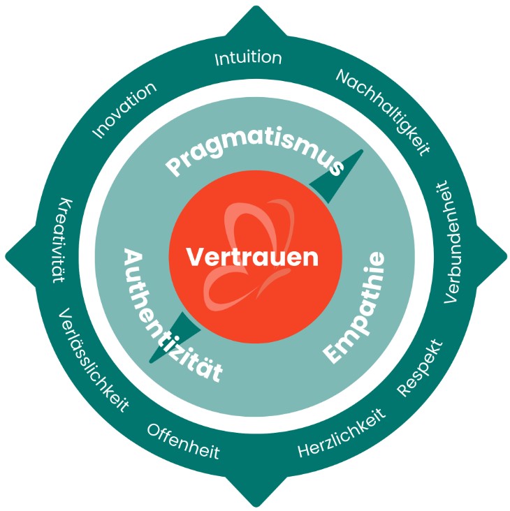 Werte- und Markenkompass