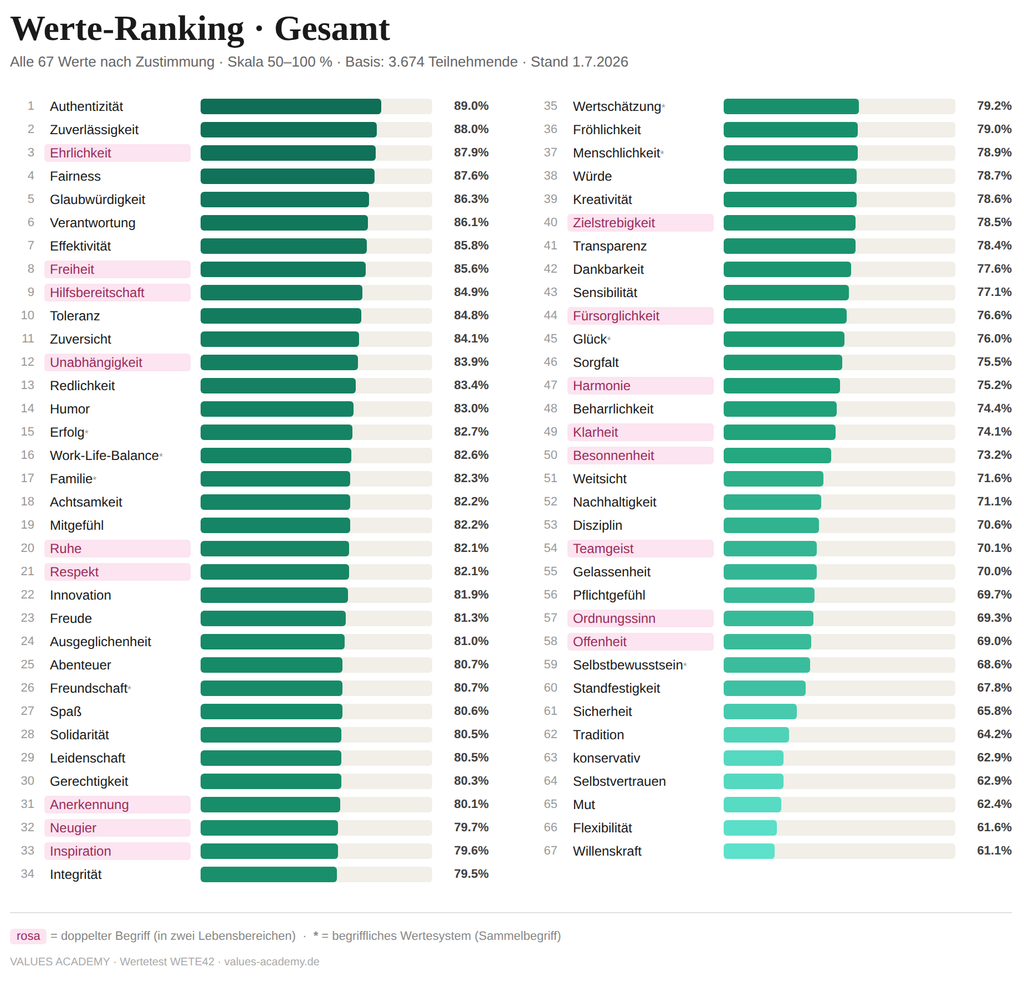 Werte-Ranking des Wertetests - Stand Juli 2026