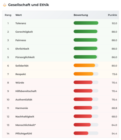 Auswertung Team-Wertetest - DEMO_03_Gesellschaft-Ethik