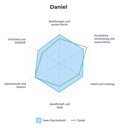 Auswertung Team-Wertetest - DEMO_07_Daniel2