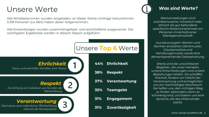 Mitarbeiter-Werte-Umfrage Beispiel Ergebnis Auswertung