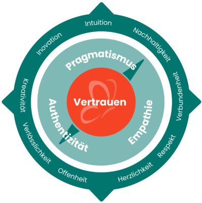 Werte- und Markenkompass