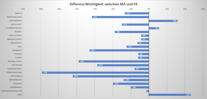 MAWU Werte Gegenüberstellung MA und FK